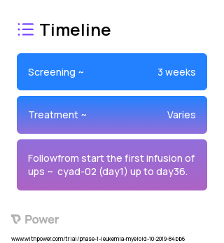 CYAD-02 (CAR T-cell Therapy) 2023 Treatment Timeline for Medical Study. Trial Name: NCT04167696 — Phase 1