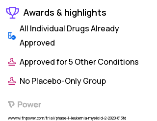 Acute Myeloid Leukemia Clinical Trial 2023: TAS1440 Highlights & Side Effects. Trial Name: NCT04282668 — Phase 1
