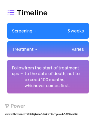 Azacitidine (Anti-metabolites) 2023 Treatment Timeline for Medical Study. Trial Name: NCT03326310 — Phase 1
