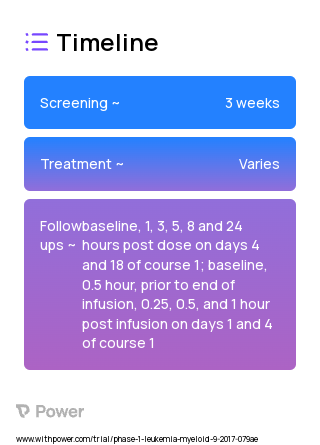 Decitabine 2023 Treatment Timeline for Medical Study. Trial Name: NCT03041688 — Phase 1