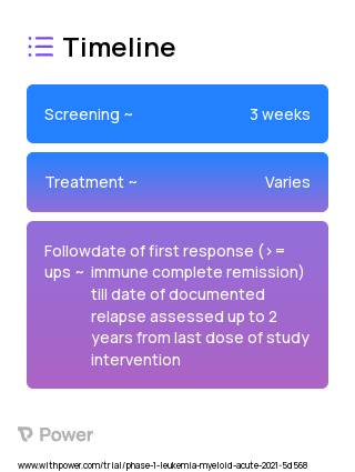 Cytarabine (Antimetabolite) 2023 Treatment Timeline for Medical Study. Trial Name: NCT04659616 — Phase 1
