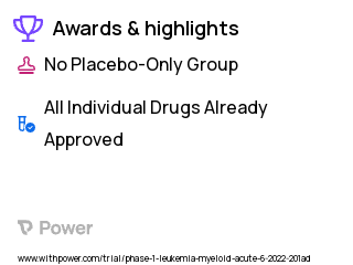 Acute Myeloid Leukemia Clinical Trial 2023: Niclosamide Highlights & Side Effects. Trial Name: NCT05188170 — Phase 1