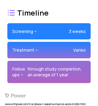 Azacitidine (Anti-metabolites) 2023 Treatment Timeline for Medical Study. Trial Name: NCT04372433 — Phase 1