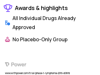 Aggressive B-Cell Lymphoma Clinical Trial 2023: Cemiplimab Highlights & Side Effects. Trial Name: NCT02651662 — Phase 1