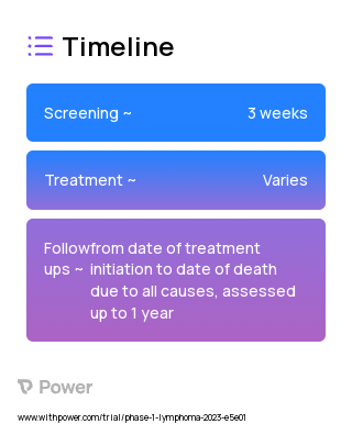Treatment (siltuximab, biospecimen) 2023 Treatment Timeline for Medical Study. Trial Name: NCT05665725 — Phase 1