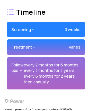 Copanlisib (PI3K inhibitor) 2023 Treatment Timeline for Medical Study. Trial Name: NCT04933617 — Phase 1