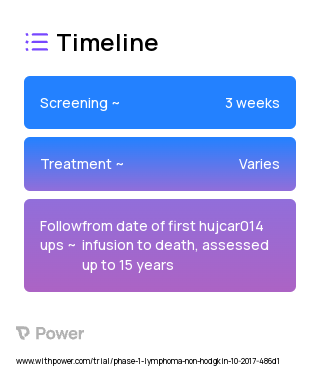 huJCAR014 (CAR T-cell Therapy) 2023 Treatment Timeline for Medical Study. Trial Name: NCT03103971 — Phase 1