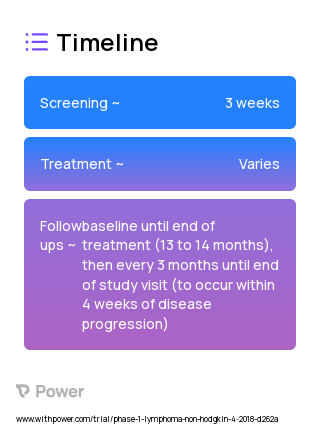 Atezolizumab (Monoclonal Antibodies) 2023 Treatment Timeline for Medical Study. Trial Name: NCT03533283 — Phase 1 & 2