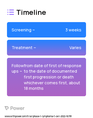 KT-333 (Virus Therapy) 2023 Treatment Timeline for Medical Study. Trial Name: NCT05225584 — Phase 1