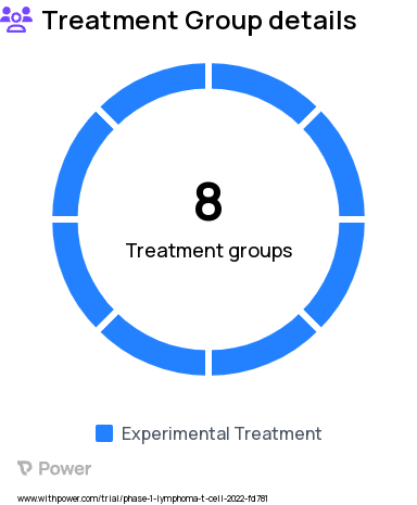 Prolymphocytic Leukemia Research Study Groups: Phase 1a Dose Escalation Lymphomas, Phase 1a Dose Escalation Solid Tumors, Phase 1b Dose Expansion PTCL, Phase 1b Dose Expansion CTCL, Phase 1b Dose Expansion LGL-L, Phase 1b Dose Expansion Solid Tumor, Phase 1a Dose Escalation LGL-L, Phase 1a Dose Escalation T-PLL