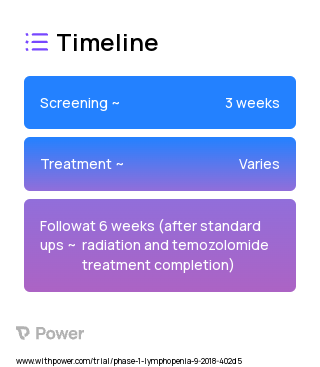 NT-I7 (Cytokine) 2023 Treatment Timeline for Medical Study. Trial Name: NCT02659800 — Phase 1