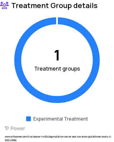 Mitochondrial Disease Research Study Groups: Active drug (NAC)