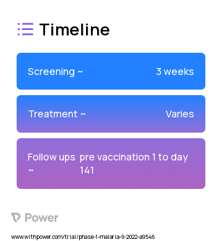 PfSPZ Vaccine (Virus Therapy) 2023 Treatment Timeline for Medical Study. Trial Name: NCT05604521 — Phase 1