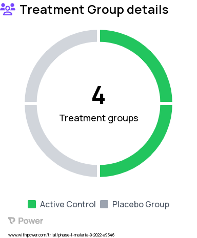 Malaria Research Study Groups: Group 1a: PfSPZ Vaccine, Group 1b: PfSPZ Vaccine, Group 2a: Normal Saline Controls, Group 2b: Normal Saline Controls