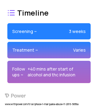 Active delta-9-THC (Cannabinoid) 2023 Treatment Timeline for Medical Study. Trial Name: NCT02404688 — Phase 1