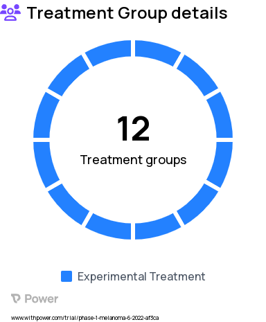 Uveal Melanoma Research Study Groups: 225Ac-MTI-201 254 microCi, 225Ac-MTI-201 1327 microCi, 225Ac-MTI-201 564 microCi, 225Ac-MTI-201 998 microCi, 225Ac-MTI-201 750 microCi, 225Ac-MTI-201 424 microCi, 225Ac-MTI-201 19 microCi, 225Ac-MTI-201 38 microCi, 225Ac-MTI-201 76 microCi, 225Ac-MTI-201 152 microCi, 225Ac-MTI-201 4.7 microCi, 225Ac-MTI-201 9.5 microCi