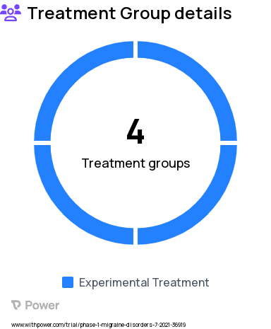 Migraine Research Study Groups: Placebo/Placebo, Placebo/Psilocybin, Psilocybin/Placebo, Psilocybin/Psilocybin