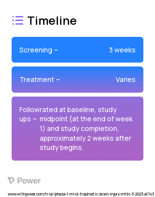 Intermittent Theta Burst Stimulation (Behavioural Intervention) 2023 Treatment Timeline for Medical Study. Trial Name: NCT05647044 — Phase 1