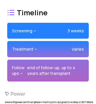 Isotonic fluid 2023 Treatment Timeline for Medical Study. Trial Name: NCT03101891 — Phase 1