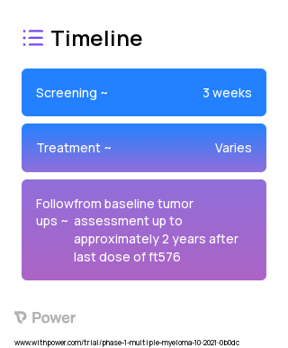 Daratumumab (Monoclonal Antibodies) 2023 Treatment Timeline for Medical Study. Trial Name: NCT05182073 — Phase 1