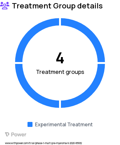 Multiple Myeloma Research Study Groups: Part 1: Participants with normal/mild impaired renal function, Part 1: Participants with severe renal impairment, Part 2: Participants with ESRD (not on dialysis), Part 2: Participants with ESRD (on hemodialysis)