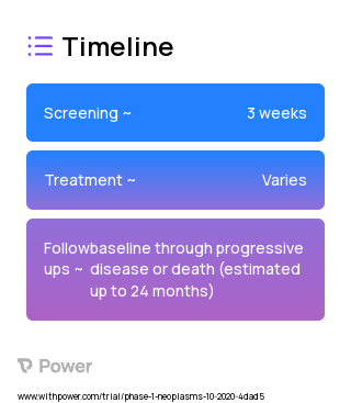 Abemaciclib (CDK4/6 Inhibitor) 2023 Treatment Timeline for Medical Study. Trial Name: NCT04238819 — Phase 1 & 2
