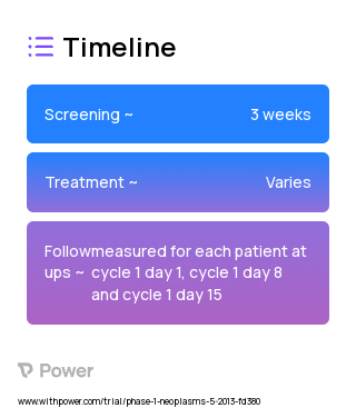 INCB040093 (PI3Kδ inhibitor) 2023 Treatment Timeline for Medical Study. Trial Name: NCT01905813 — Phase 1