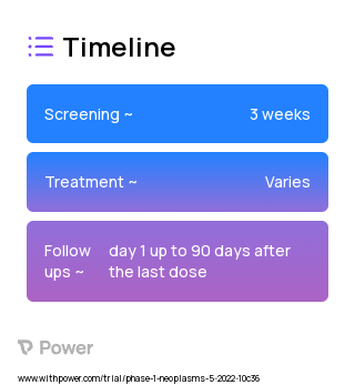 AGEN1571 (Monoclonal Antibodies) 2023 Treatment Timeline for Medical Study. Trial Name: NCT05377528 — Phase 1