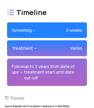 ASKG915 (Cancer Vaccine) 2023 Treatment Timeline for Medical Study. Trial Name: NCT05867420 — Phase 1
