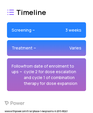 ETC-1922159 (Other) 2023 Treatment Timeline for Medical Study. Trial Name: NCT02521844 — Phase 1