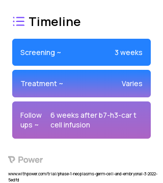 B7-H3 CAR T cells (CAR T-cell Therapy) 2023 Treatment Timeline for Medical Study. Trial Name: NCT04897321 — Phase 1