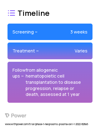 Allogeneic Hematopoietic Stem Cell Transplantation 2023 Treatment Timeline for Medical Study. Trial Name: NCT04579523 — Phase 1
