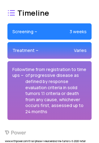 Lutetium Lu 177 Dotatate (Radioactive Drug) 2023 Treatment Timeline for Medical Study. Trial Name: NCT04234568 — Phase 1