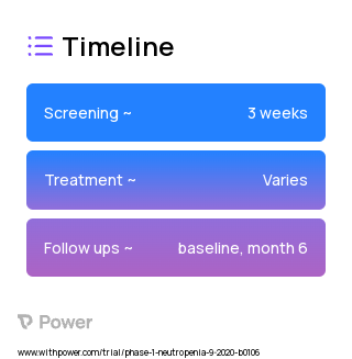 Mavorixafor (CXCR4 Inhibitor) 2023 Treatment Timeline for Medical Study. Trial Name: NCT04154488 — Phase 1 & 2