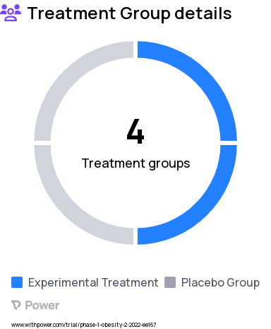 Obesity Research Study Groups: LY3841136 (Part B), LY3841136 (Part A), Placebo (Part A), Placebo (Part B)