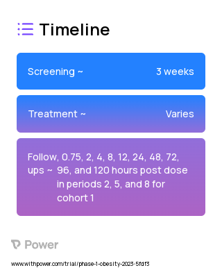 PF-07081532 (GLP-1 Agonist) 2023 Treatment Timeline for Medical Study. Trial Name: NCT05671653 — Phase 1