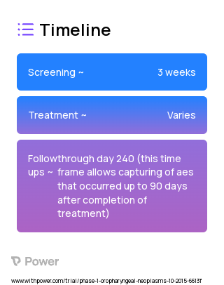 Cisplatin (Alkylating agents) 2023 Treatment Timeline for Medical Study. Trial Name: NCT02586207 — Phase 1