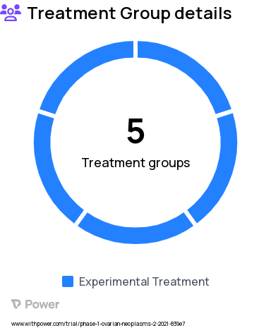 Ovarian Cancer Research Study Groups: Dose 1 - 450mg Artemisia annua, Dose 3 - 1350mg Artemisia annua, Dose 5 - 1800mg Artemisia annua, Dose Expansion - Recommended Phase II Dose, Dose 2 - 900mg Artemisia annua