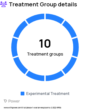 Ovarian Cancer Research Study Groups: Intravenous treatment - Dose Level 2, Intravenous treatment - Dose Level 3, Intraperitoneal treatment- Dose Level 4, Intravenous treatment - Dose Level 4, Intraperitoneal treatment- Dose Level 5, Intravenous treatment - Dose Level 5, Intraperitoneal treatment- Dose Level 3, Intraperitoneal treatment- Dose Level 1, Intravenous treatment - Dose Level 1, Intraperitoneal treatment- Dose Level 2