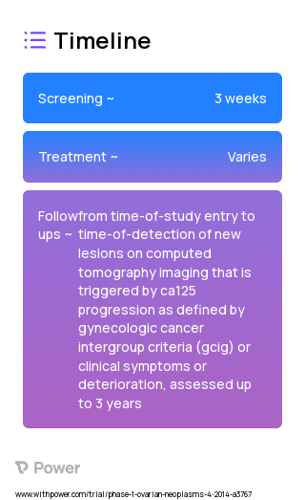 Carboplatin (Alkylating agents) 2023 Treatment Timeline for Medical Study. Trial Name: NCT01970722 — Phase 1