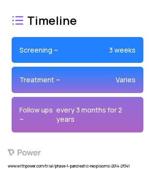 Gemcitabine (Anti-metabolites) 2023 Treatment Timeline for Medical Study. Trial Name: NCT01852890 — Phase 1