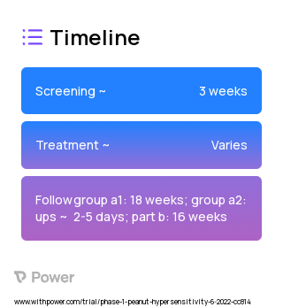 VLP Peanut (Virus Therapy) 2023 Treatment Timeline for Medical Study. Trial Name: NCT05476497 — Phase 1