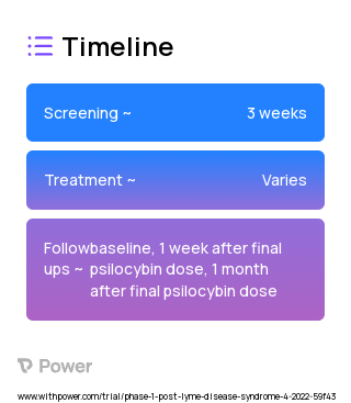 Psilocybin (Psychedelic) 2023 Treatment Timeline for Medical Study. Trial Name: NCT05305105 — Phase 1