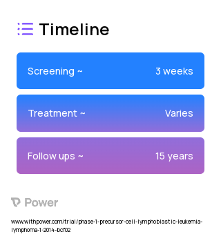 CD19.CAR/28 and CD19.CAR/28137 T cells (CAR T-cell Therapy) 2023 Treatment Timeline for Medical Study. Trial Name: NCT01853631 — Phase 1