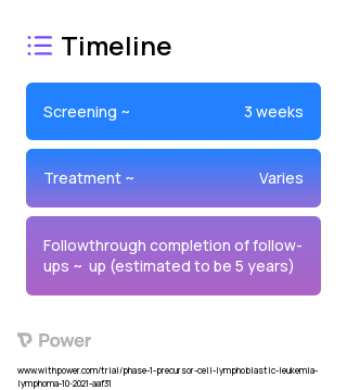 Duvelisib 2023 Treatment Timeline for Medical Study. Trial Name: NCT05044039 — Phase 1
