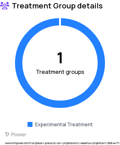 Non-Hodgkin's Lymphoma Research Study Groups: Dose Level 1-3