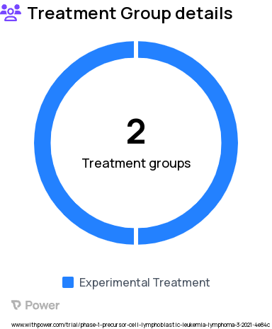 Non-Hodgkin's Lymphoma Research Study Groups: Group A - NHL/CLL, Group B - ALL