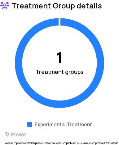 Acute Myeloid Leukemia Research Study Groups: Treatment (pegcrisantaspase, fludarabine, cytarabine)