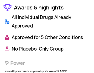 Myelodysplastic Syndrome Clinical Trial 2023: Azacitidine Highlights & Side Effects. Trial Name: NCT02942290 — Phase 1