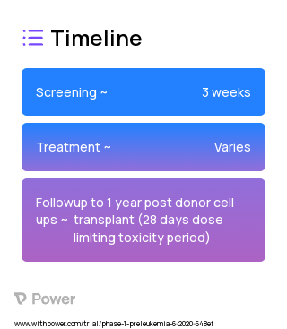 JSP191 (Monoclonal Antibody) 2023 Treatment Timeline for Medical Study. Trial Name: NCT04429191 — Phase 1